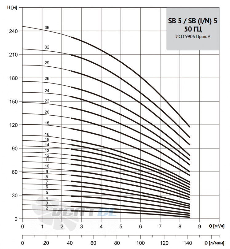 Waterstry WATERSTRY SB 5 - описание, технические характеристики, графики